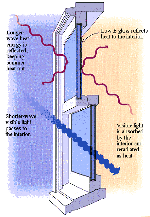 Low-E window heat absorption diagram